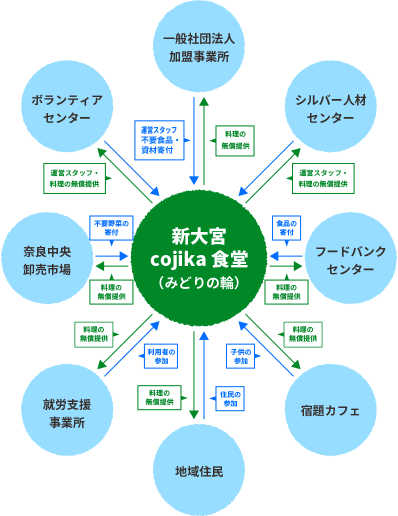 新大宮cojika食堂について
