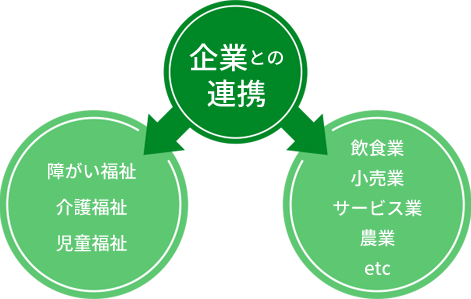 企業との連携